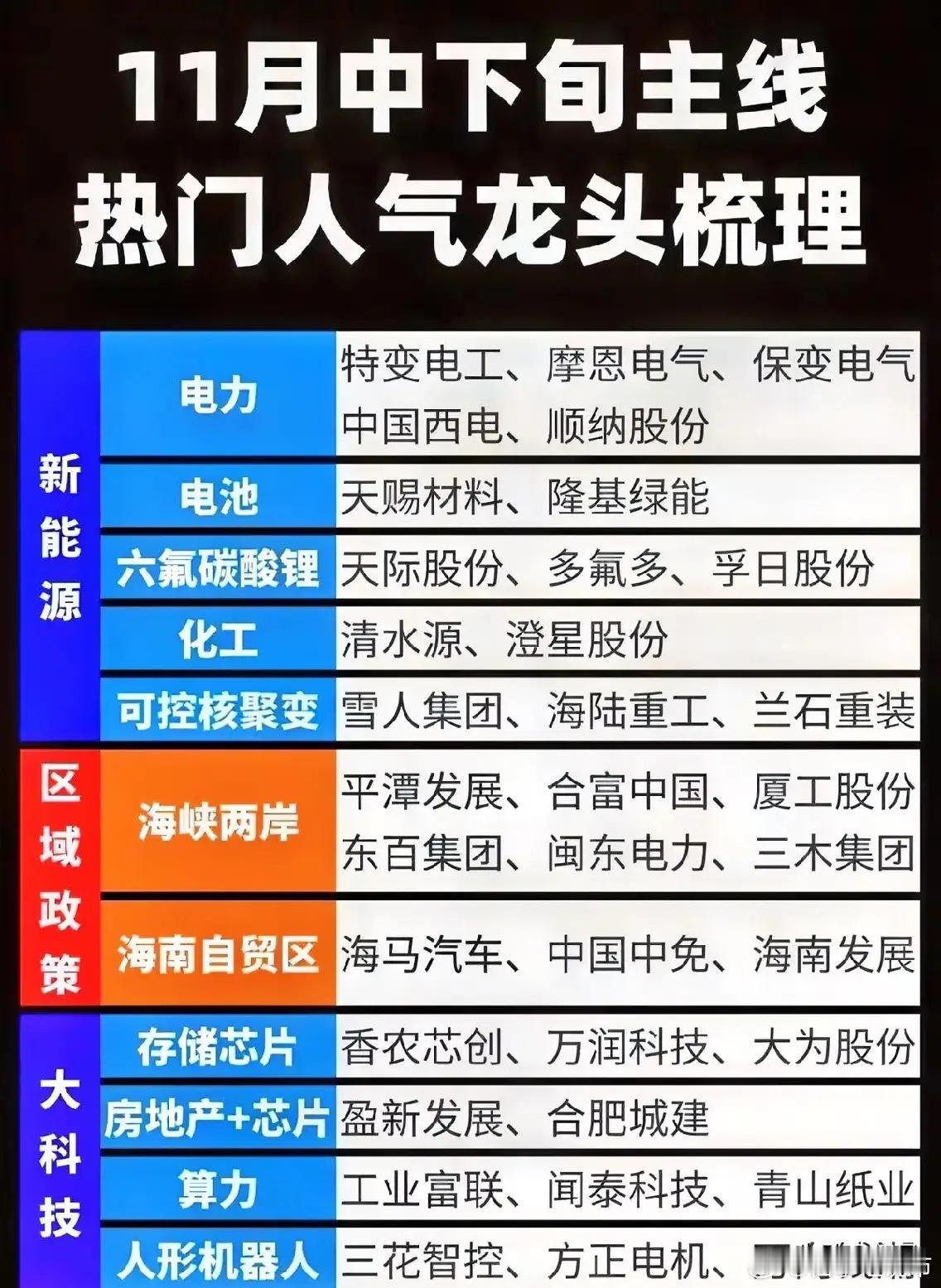 11月中下旬市场主线的人气个股汇总！覆盖新能源、区域政策、大科技板块，细分电力、