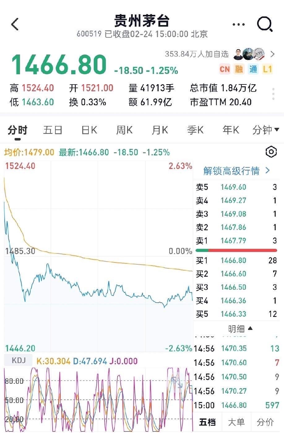 茅台高开低走，白酒集体跳水！消费复苏，只活在数据里？虽然马年春节后第一天大A喜提