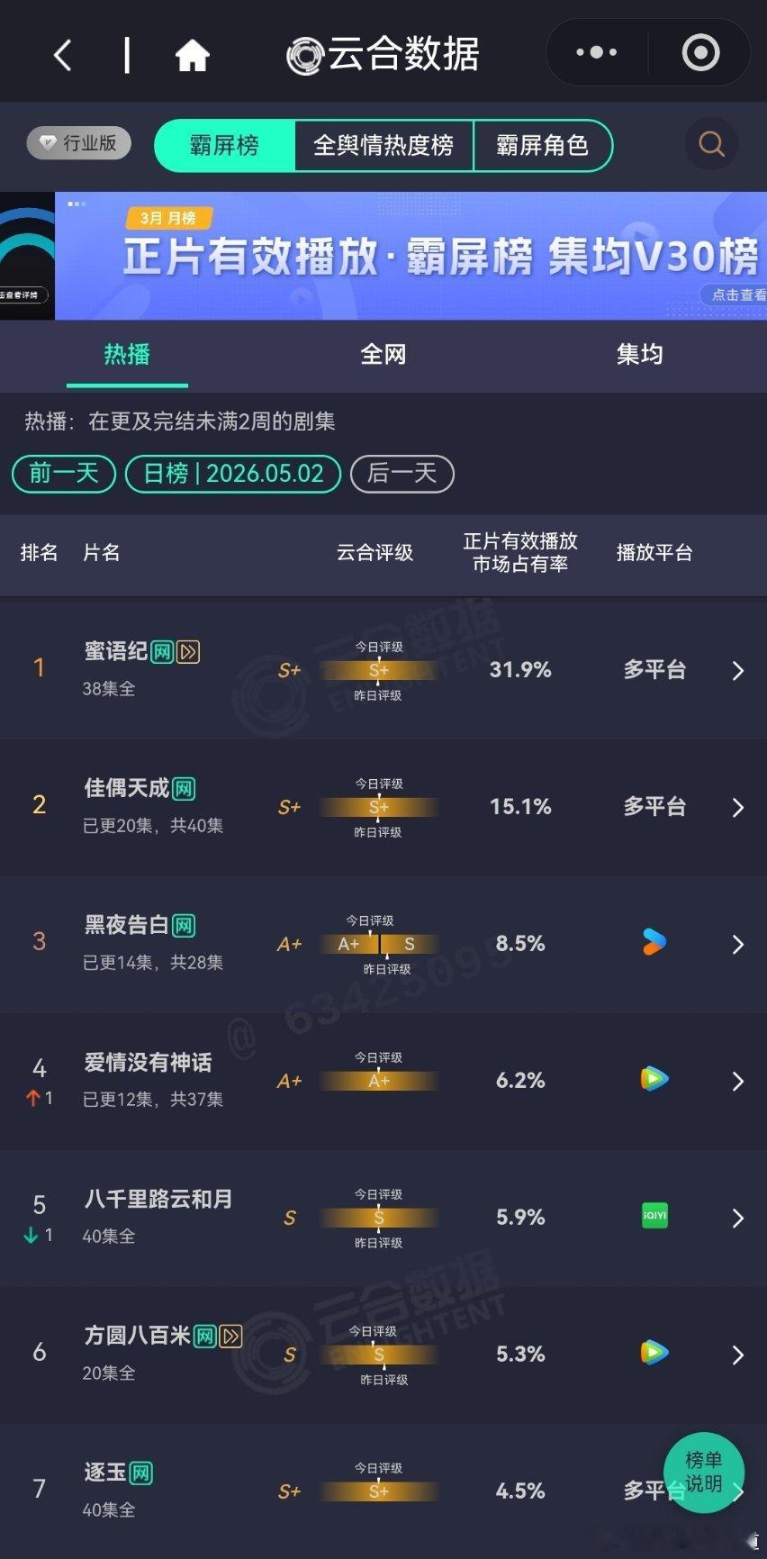 5月2日云合播放占比云合VS酷云蜜语纪云合播放占比31.9%，酷云29.6%佳