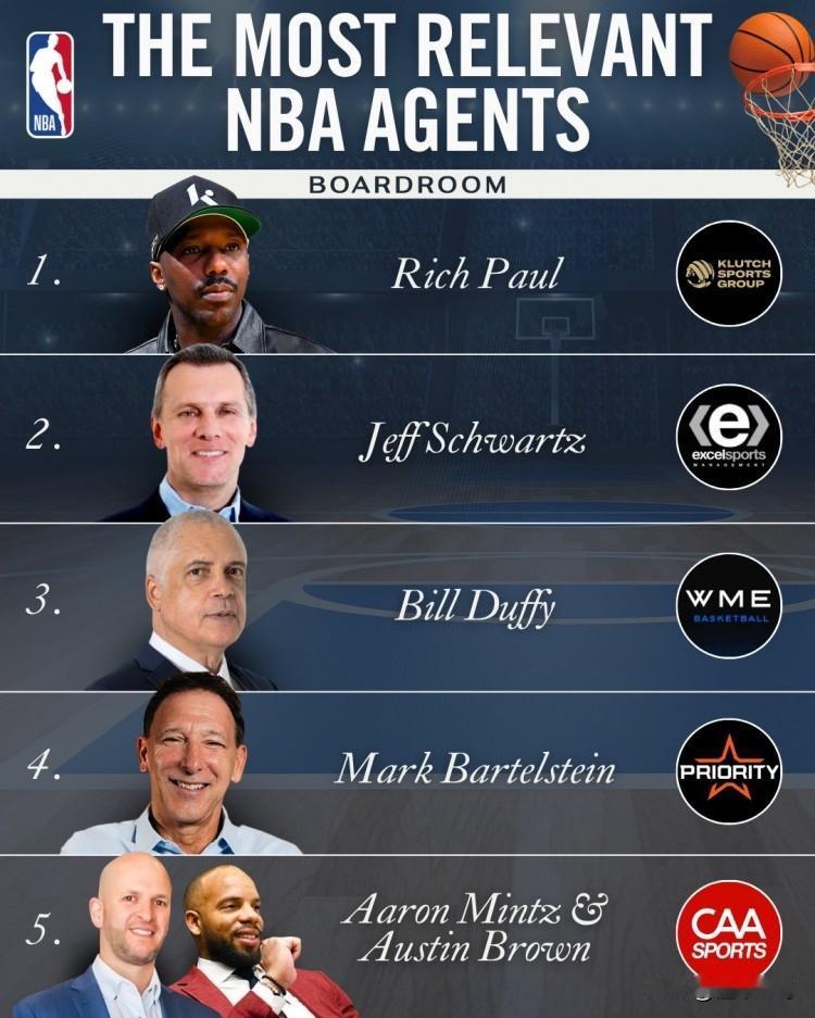 全靠詹姆斯，里奇·保罗成为NBA最有影响力的经纪人！近日，美国媒体评选出了当