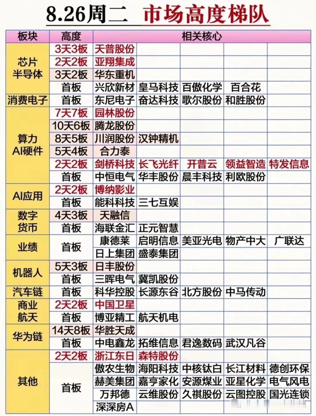 周二市场板块高度排名榜出炉8月26日市场板块高度排名：芯片概念、消费电子概念、