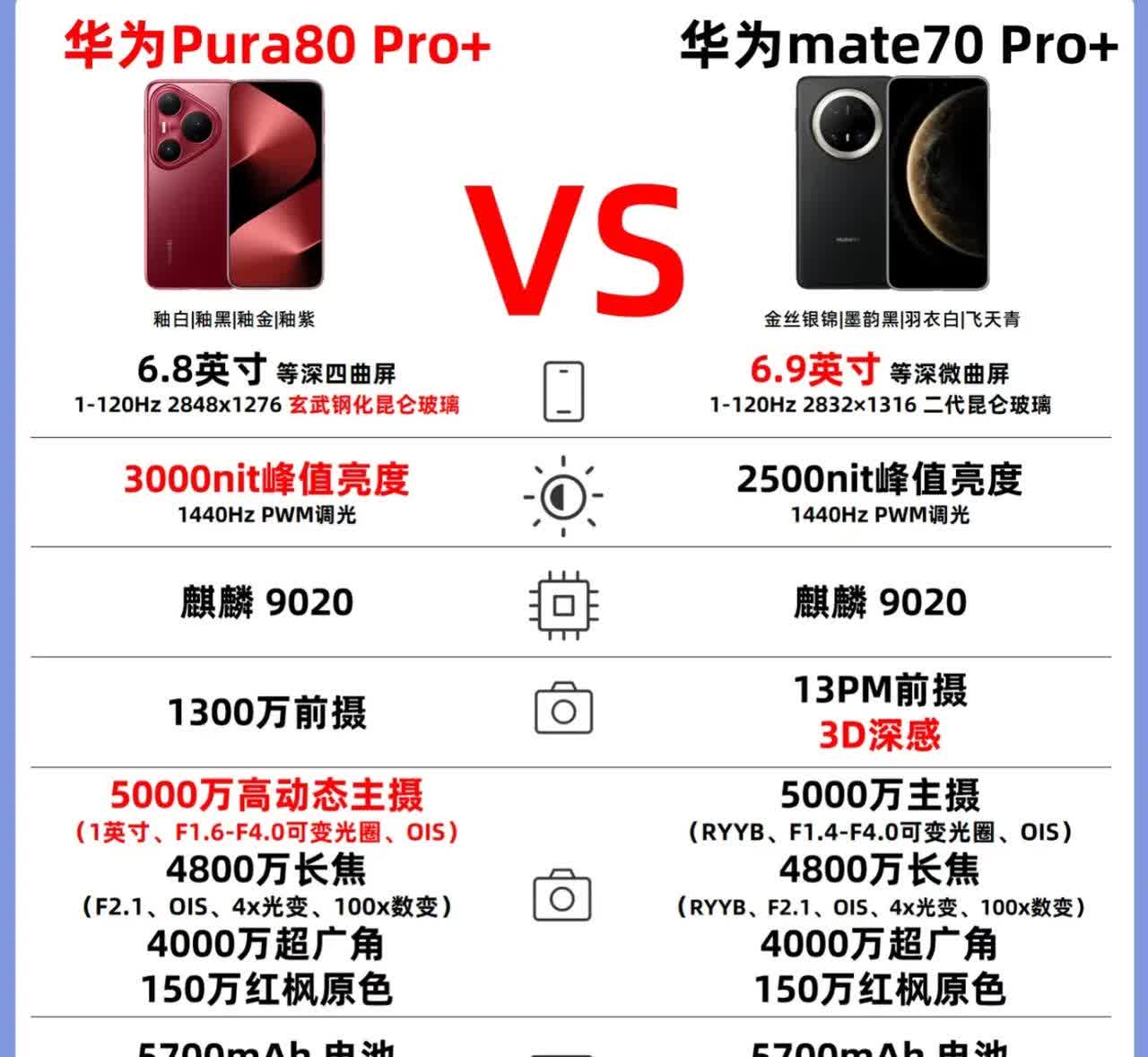 pura80pro+和mate70pro+主要参数对比，pura80主要在拍照