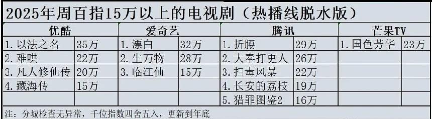 2025年周百指15万以上电视剧