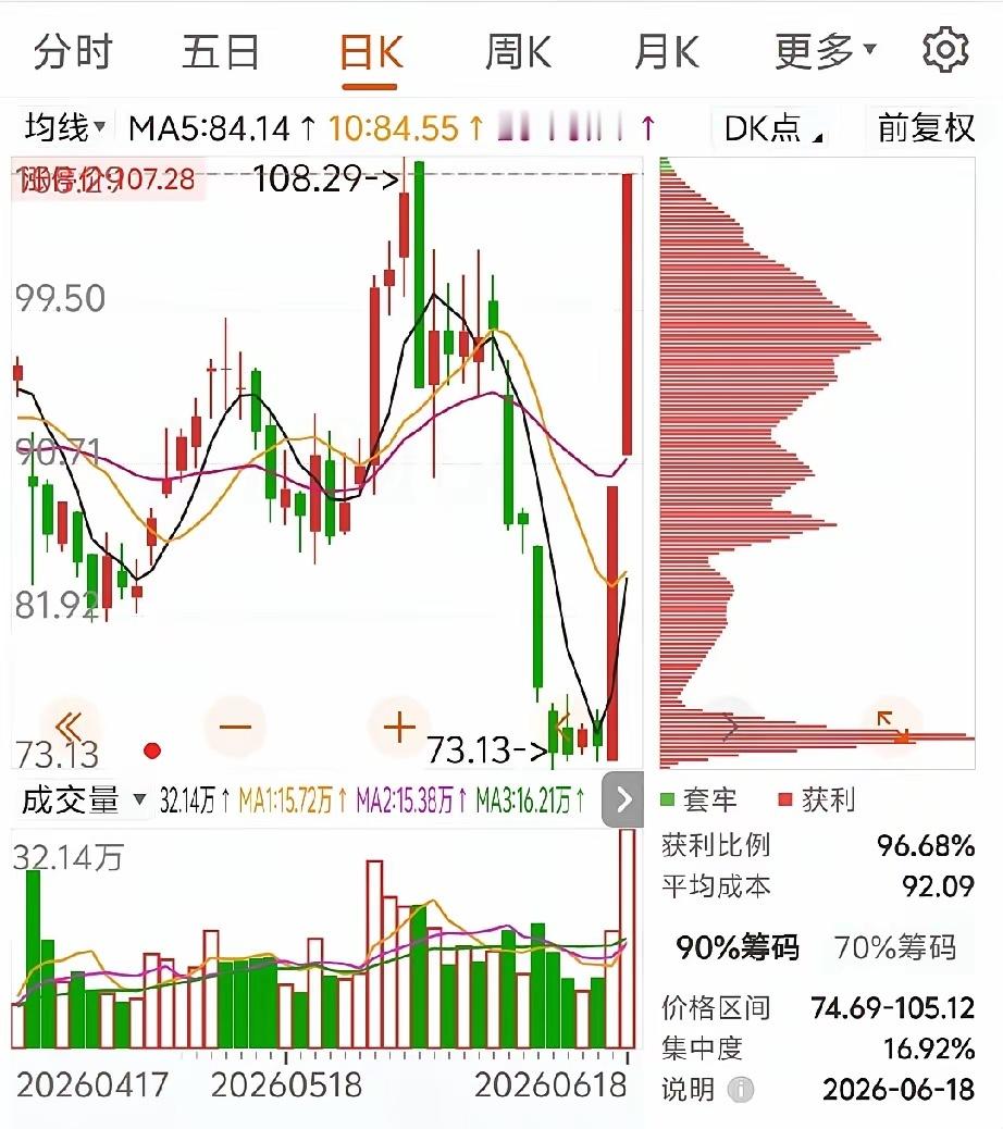 🔥太强了！V型反转连续两天20cm。这两天主力、北向资金大幅进场抢筹，但机构却