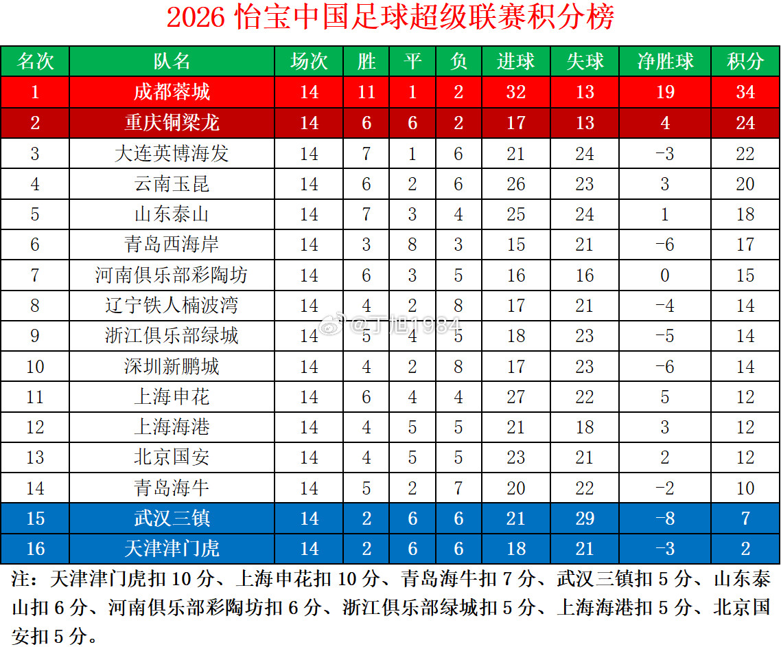 2026怡宝中超联赛第14轮积分榜中超联赛中超大连英博中超联赛