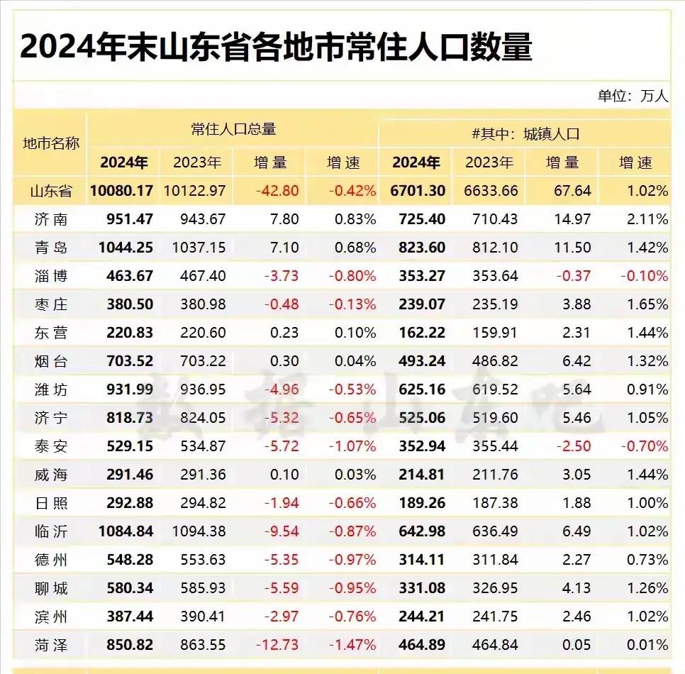 2025年青岛人口达到1050万对比去年1044万，增长约6万人2925年我