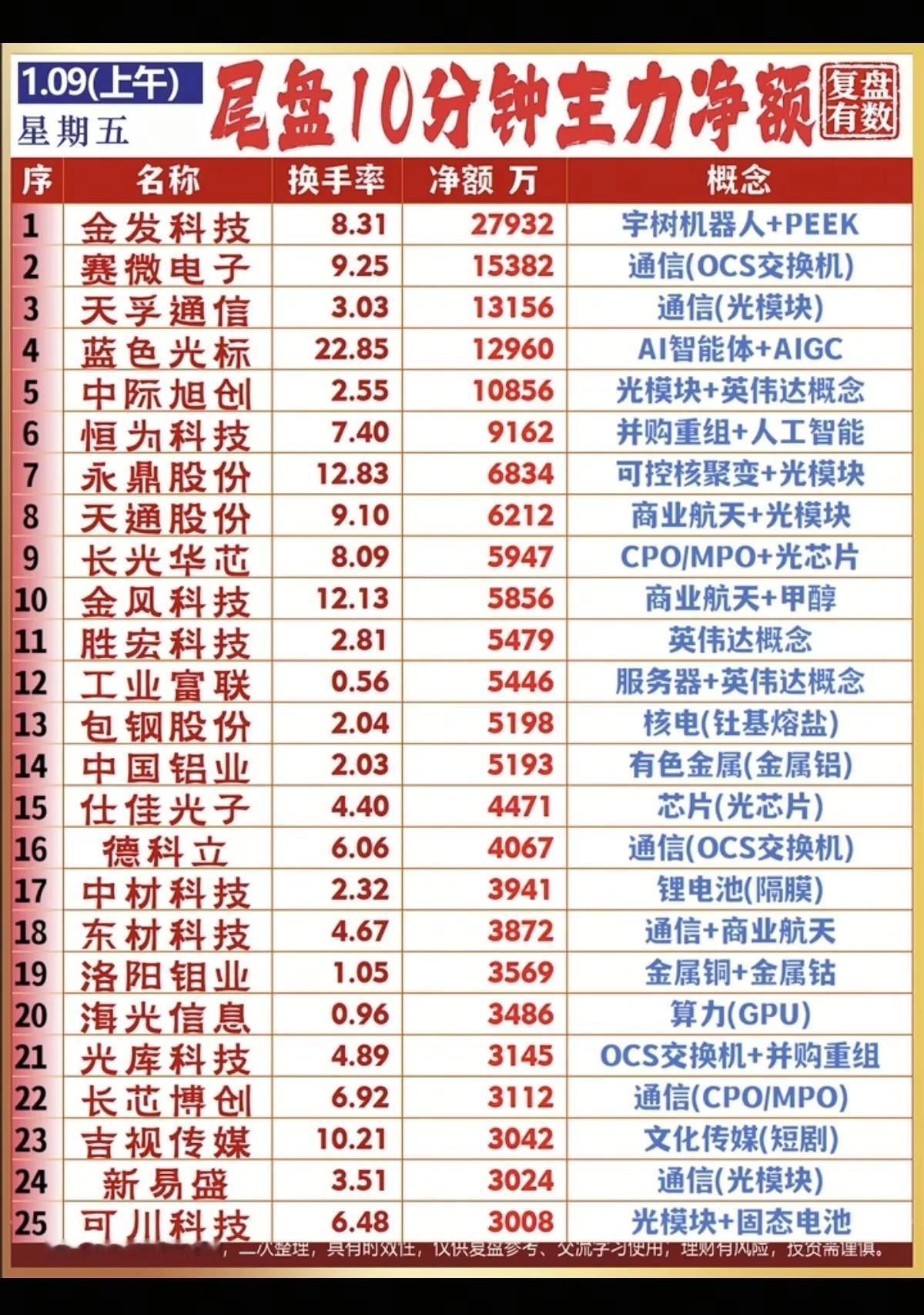 1月9日，尾盘10分钟主力净额流入榜！！！金发科技尾盘10分钟主力净流入2.