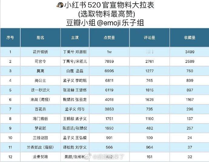 小红📕520官宣物料数据前二都是丁禹兮的剧