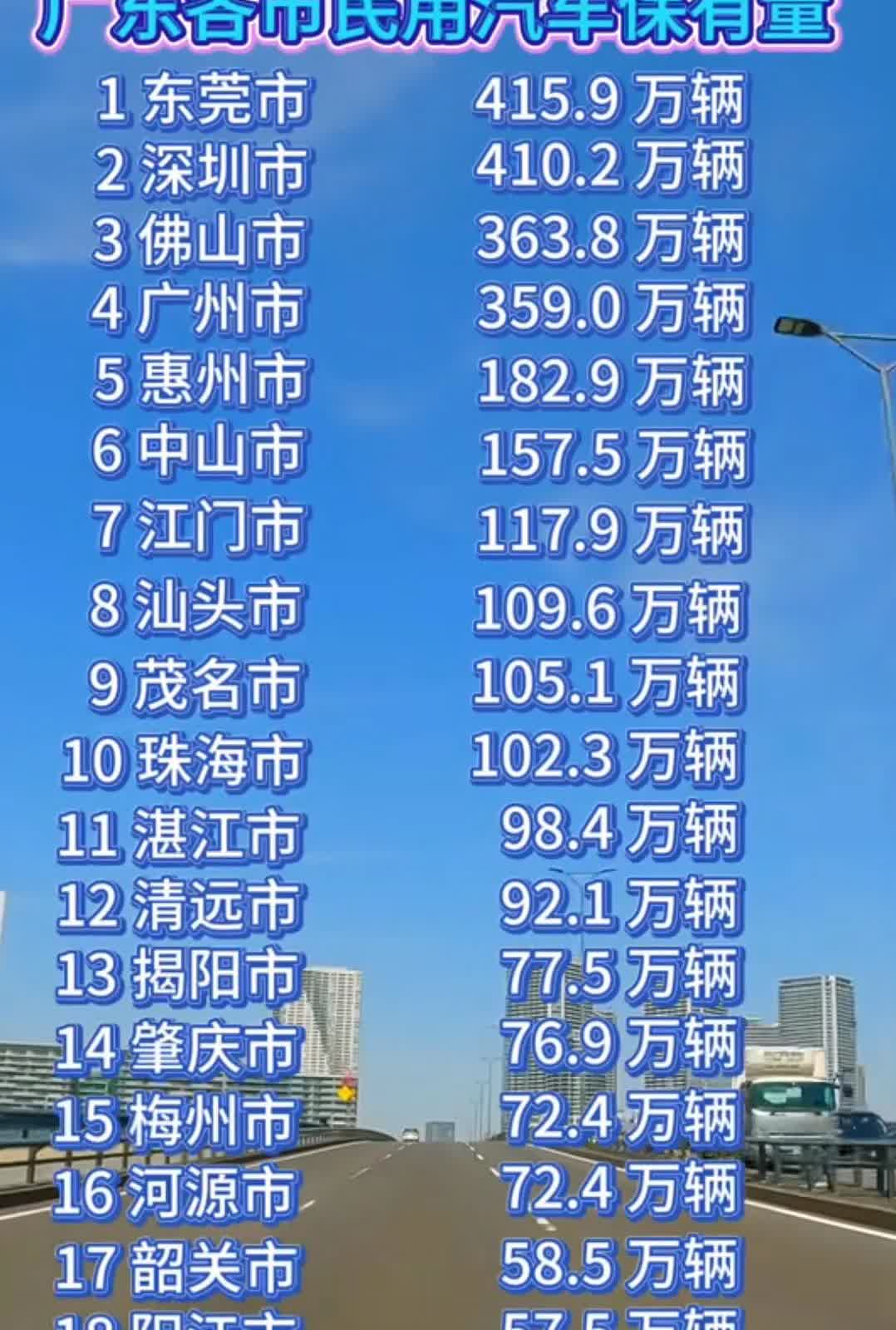 万万没料到，广东各市私家车保有量排名第一的，居然是东莞！！！并非人口众多、无时无