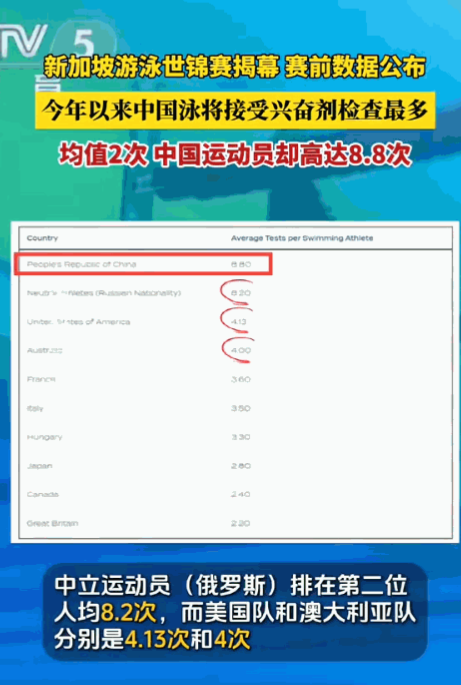 “太欺负人了！”随着新加坡游泳世锦赛的揭幕，中国游泳队再一次遭到针对，中国运动员