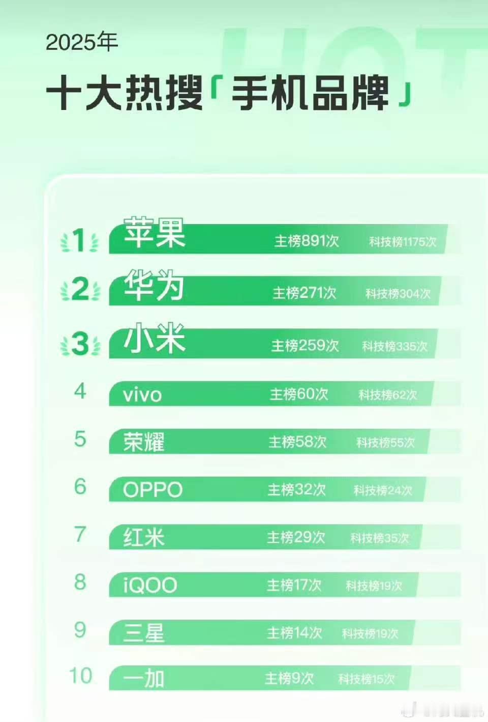 苹果华为小米上榜2025十大热搜手机品牌，奇了怪了，这第一第二不上热搜，第三上热