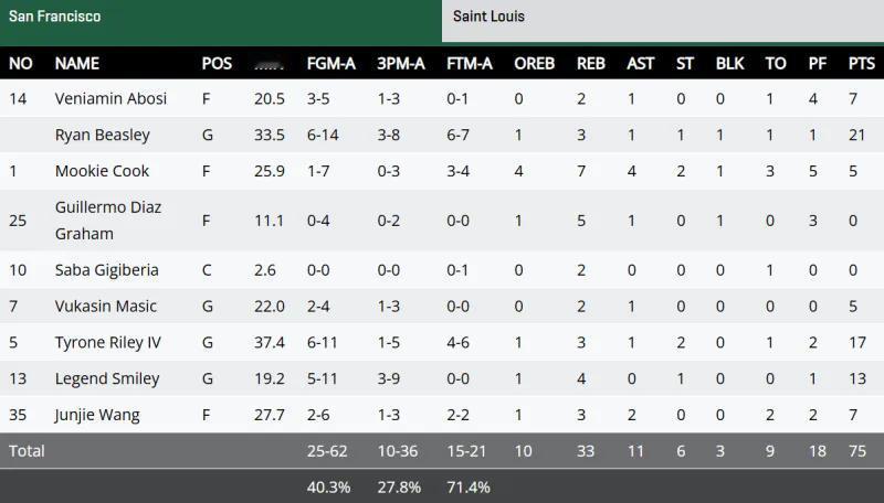 什么鬼？很多人可能会说，王俊杰大三了，年纪到这了！NCAA常规赛，王俊杰打了2