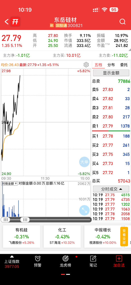 东岳加速再次起飞，但是别去追了，我觉得是鱼尾了