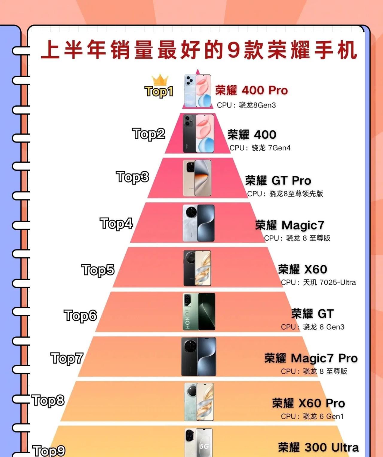 目前荣耀销量最好的9款手机，你正在用哪一款1、荣耀400Pro，升级到满血骁