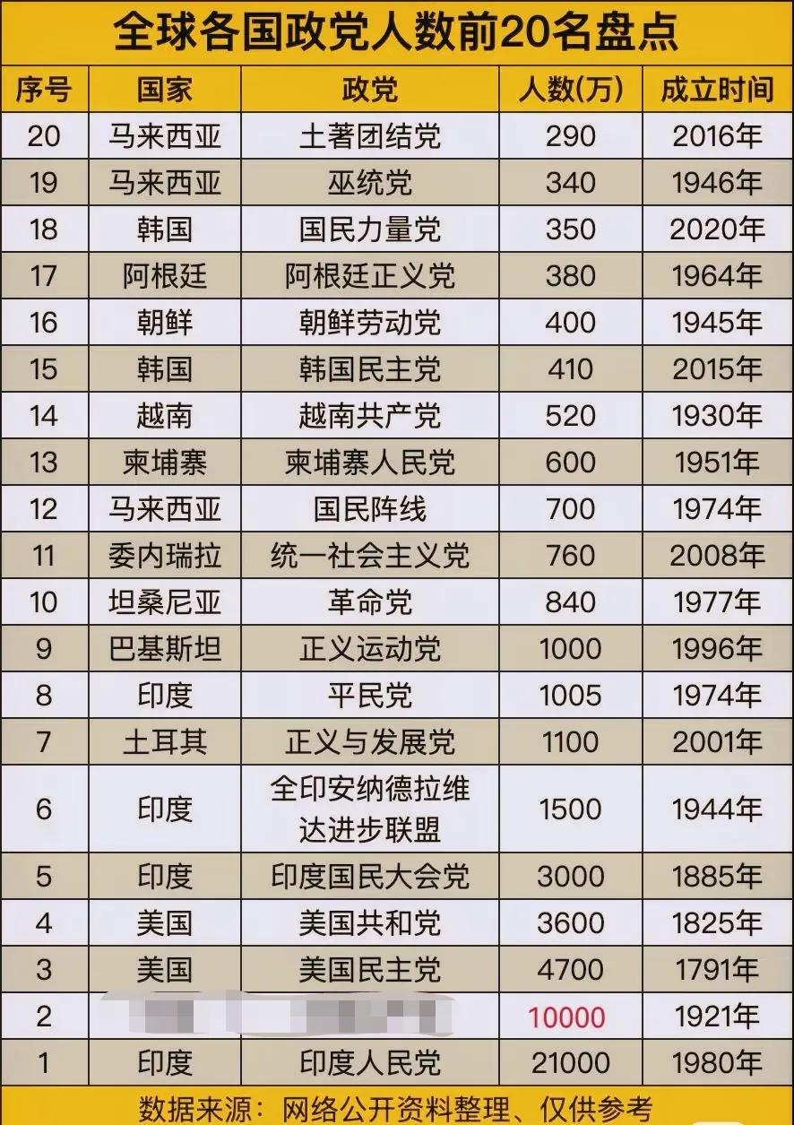 全球各国政党人数前20盘点！