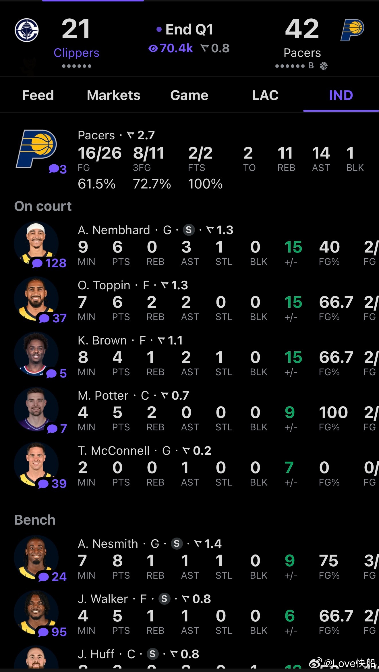 第一节🔚，快船落后21分，对面也太准了吧！