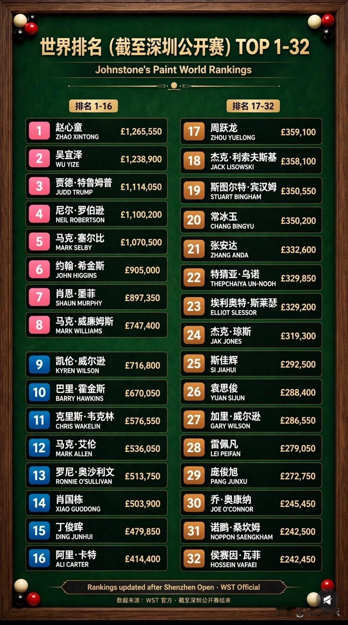 🎉里程碑时刻🇨🇳中国选手首次雄踞斯诺克世界排名前两位🔥🔥这次深圳公