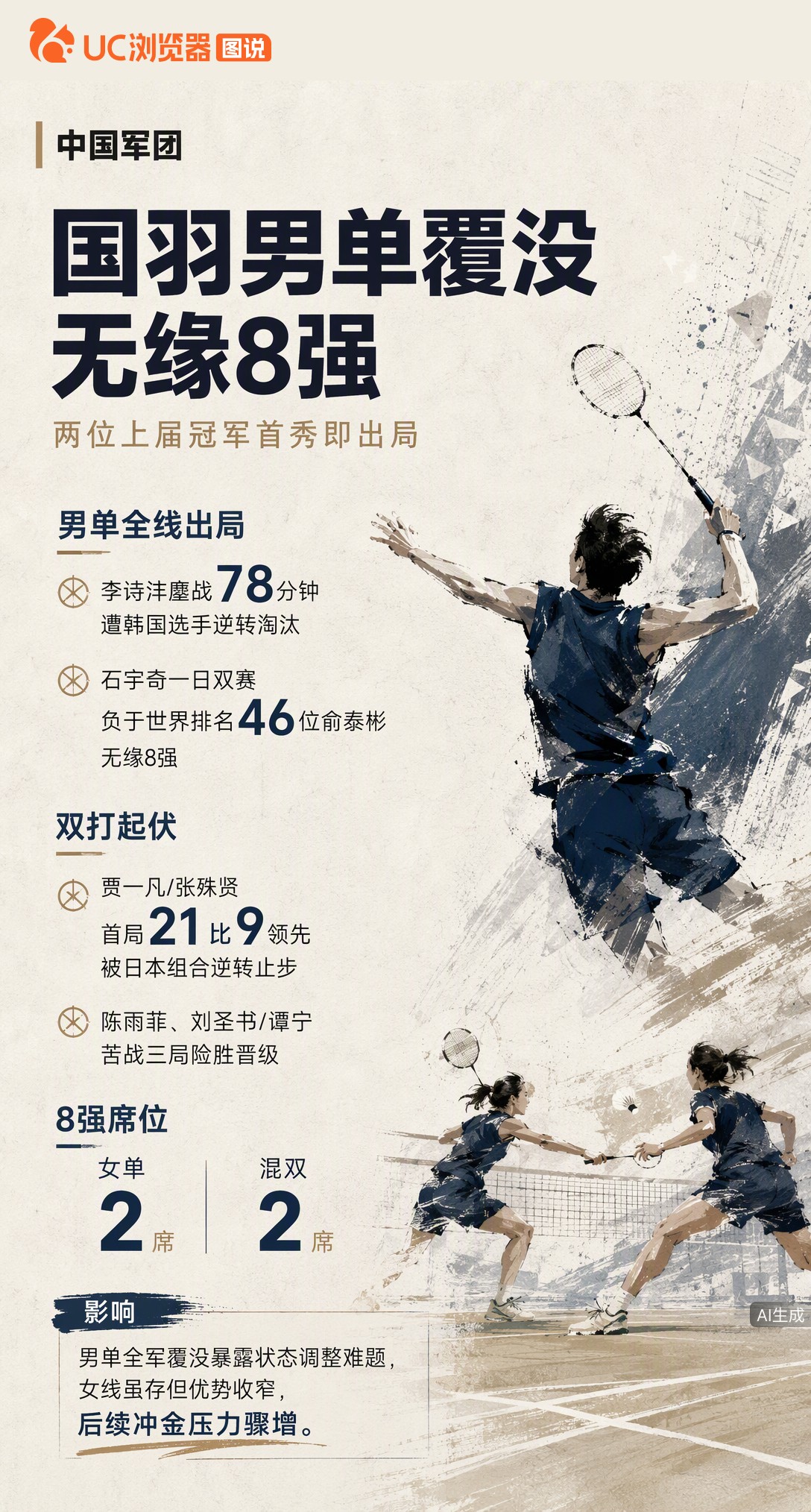 国羽男单亚运全线出局！卫冕冠军李诗沣遭逆转，石宇奇负于世界第46位选手。女双也被日本组合翻盘，仅剩陈