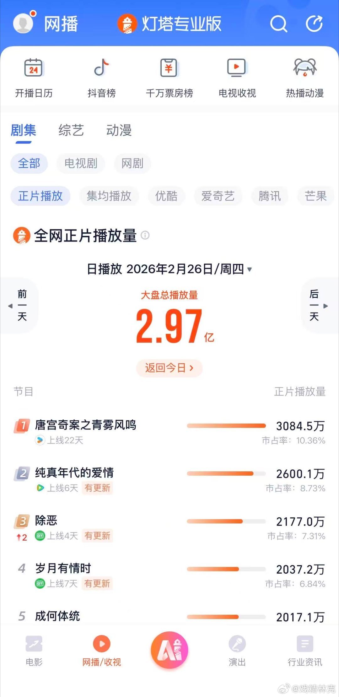 根本走不出这个唐宫奇案唐宫的后劲很足，各榜单还在前三长尾口碑发酵的不错，大结局