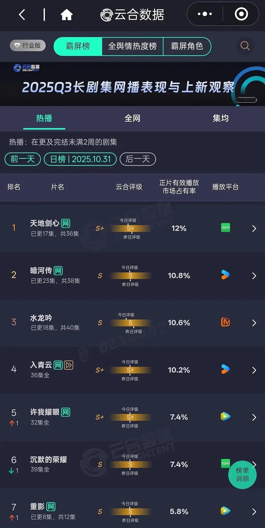 怎么都这么扑啊！就没有一部能热热场子。占比上20么？天地剑心12%暗河传10.