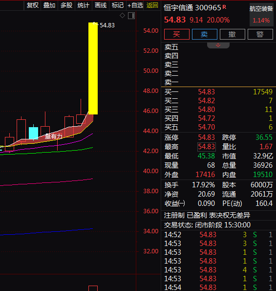 热门个股解读——恒宇信通（300965）