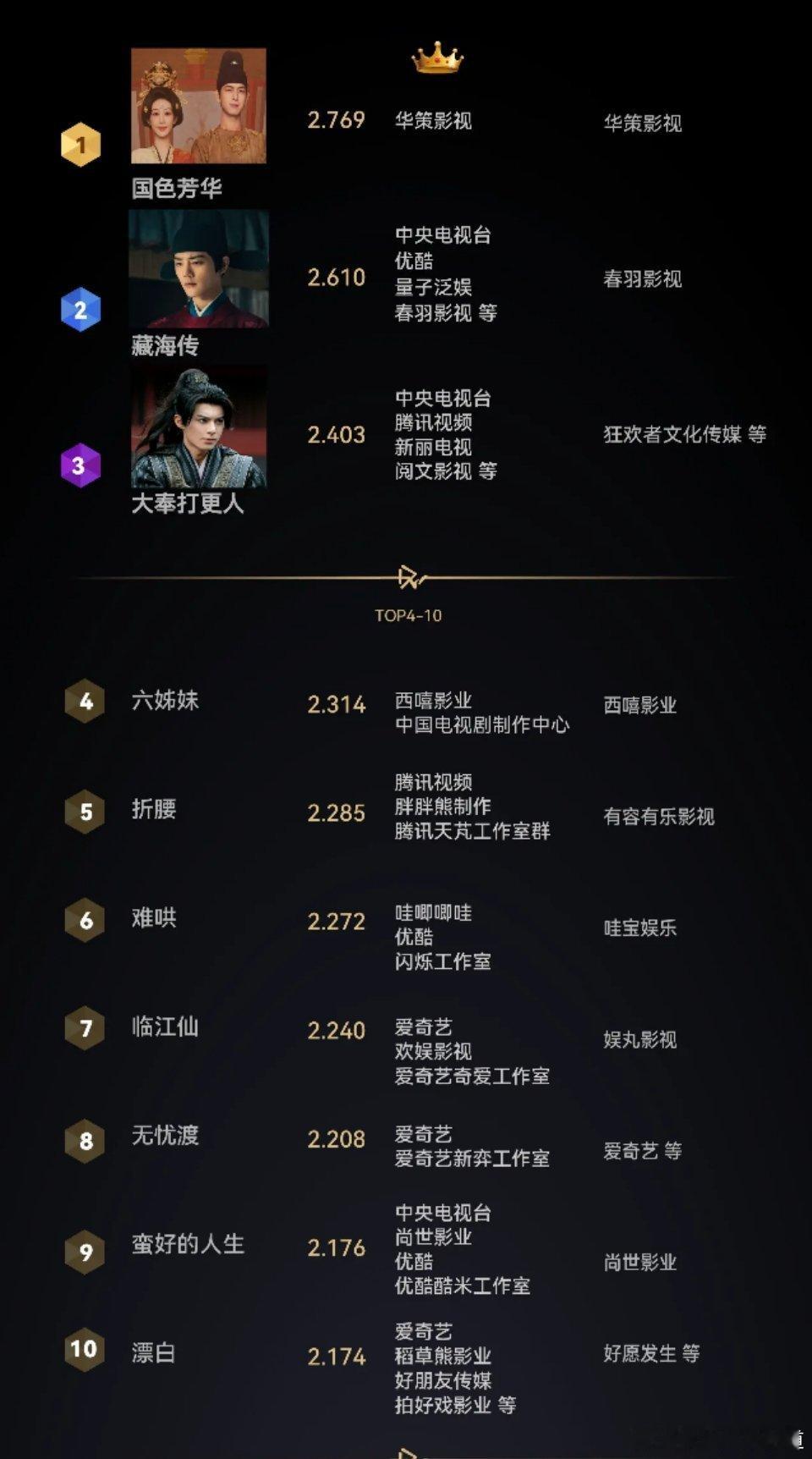 国色芳华登顶德塔文景气指数半年榜剧集锦绣芳华锦绣芳华次日德塔文景气指数破