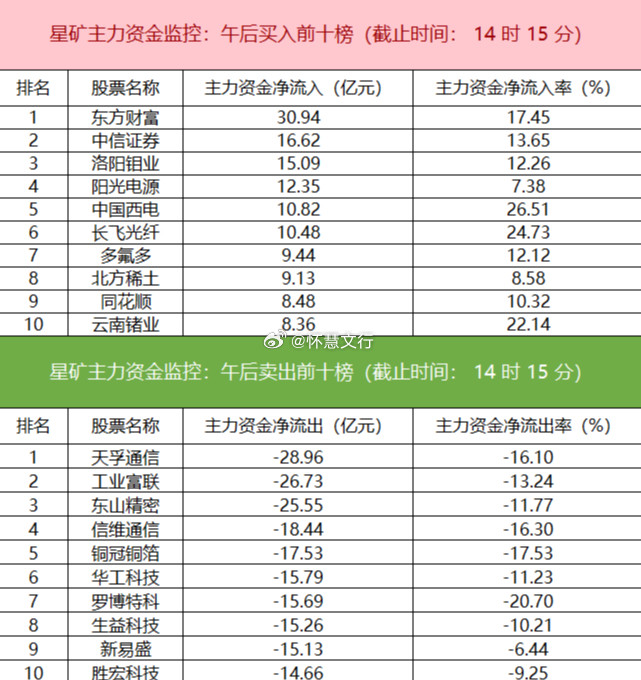 今日主力资金主要流入非银金融、证券、有色金属等板块，净流出电子、半导体、机械设备