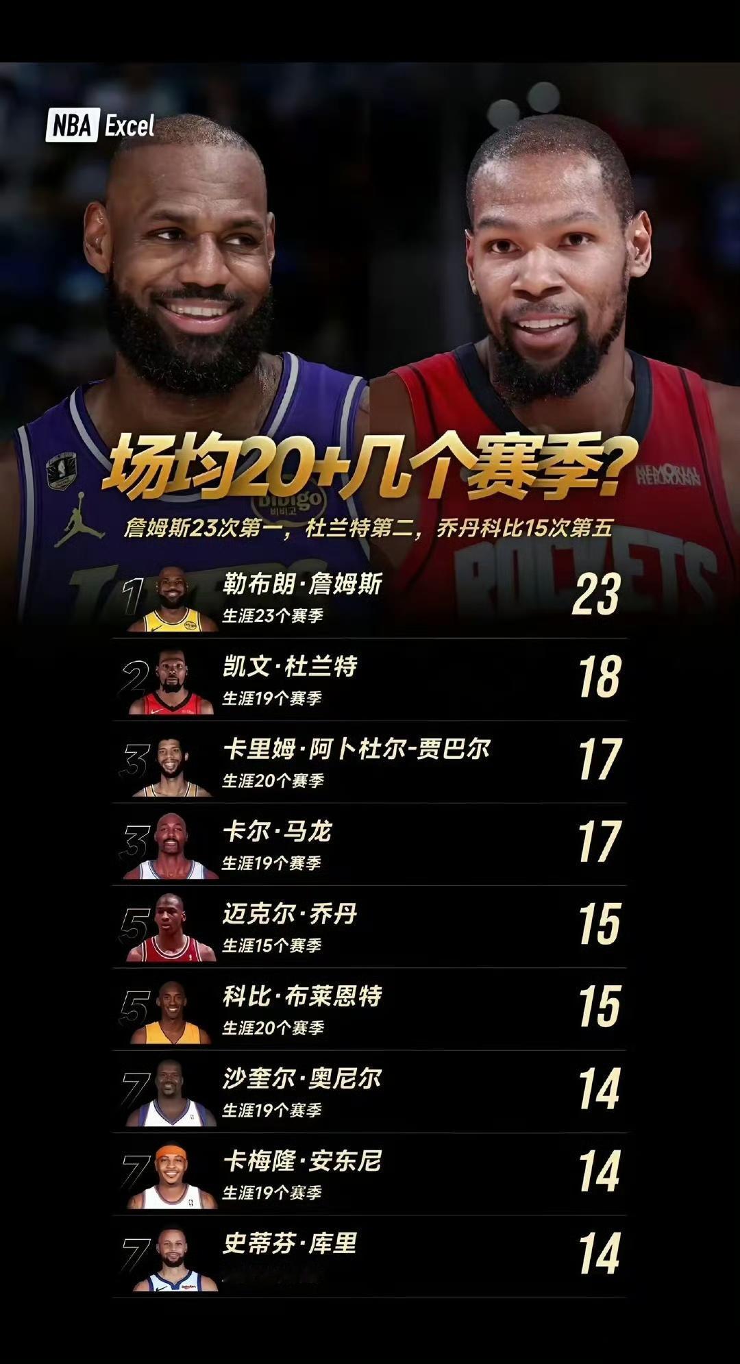 詹姆斯23个赛季场均20+得分，这是历史第一。杜兰特18个赛季场均20+，历