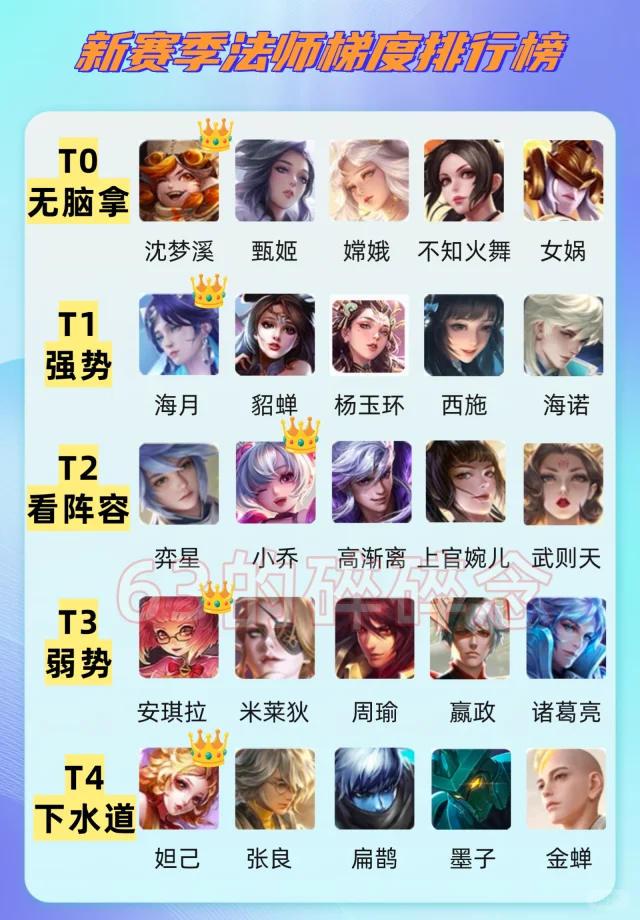 王者新赛季法师梯度排行榜！