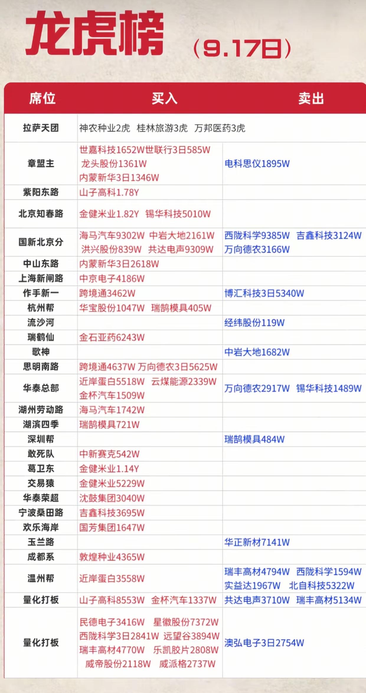 9.17龙虎榜出炉！各大游资动作曝光，看看大资金在布局哪些标的9月17日龙