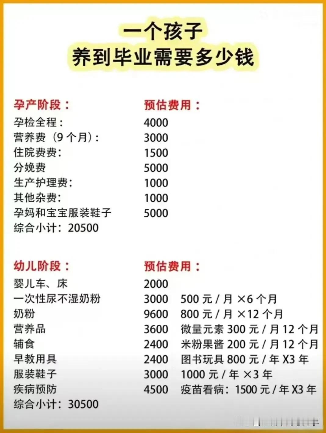 一个孩子从出生到大学毕业需要花多少钱？为什么如今很多人都不愿意生孩子，因为