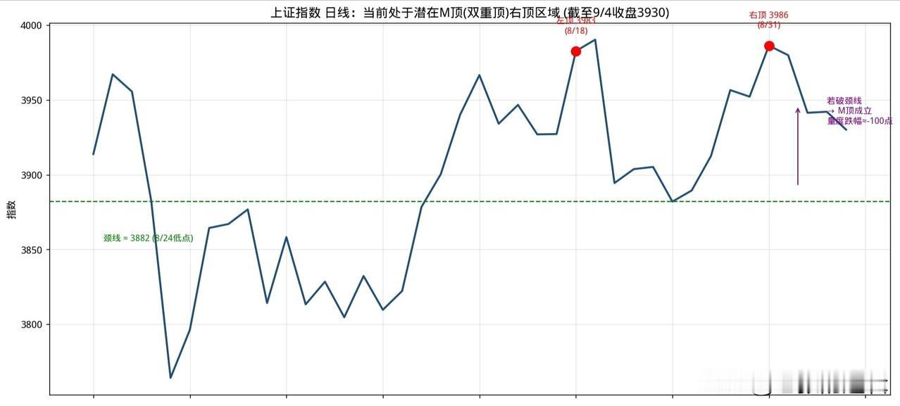 下周A股有可能下杀到3800点！明天缩量涨一天，然后开启调整，因为从技术面看，