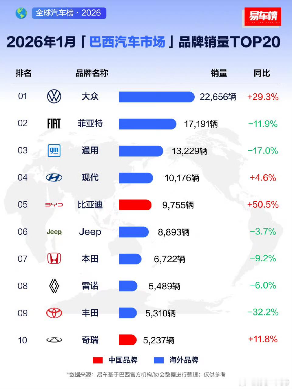 1月巴西新车销量排行榜第一是大众，5家国产品牌上榜，其中比亚迪排第五，奇瑞第10