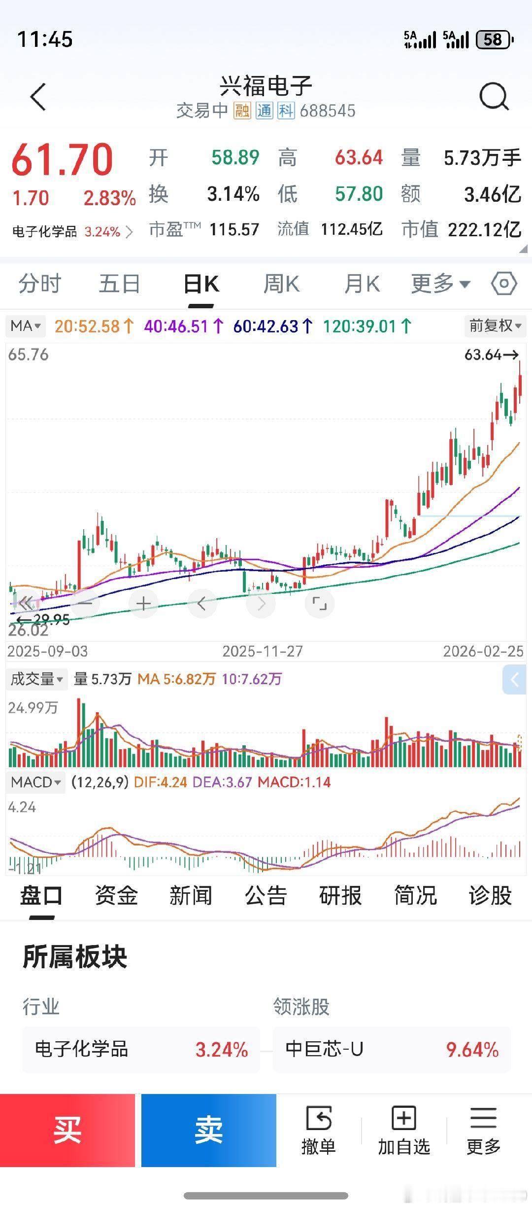 20天线圆弧向上，“半个月亮爬上来”。3条均线汇聚在一起，“三线成一点”。“ma
