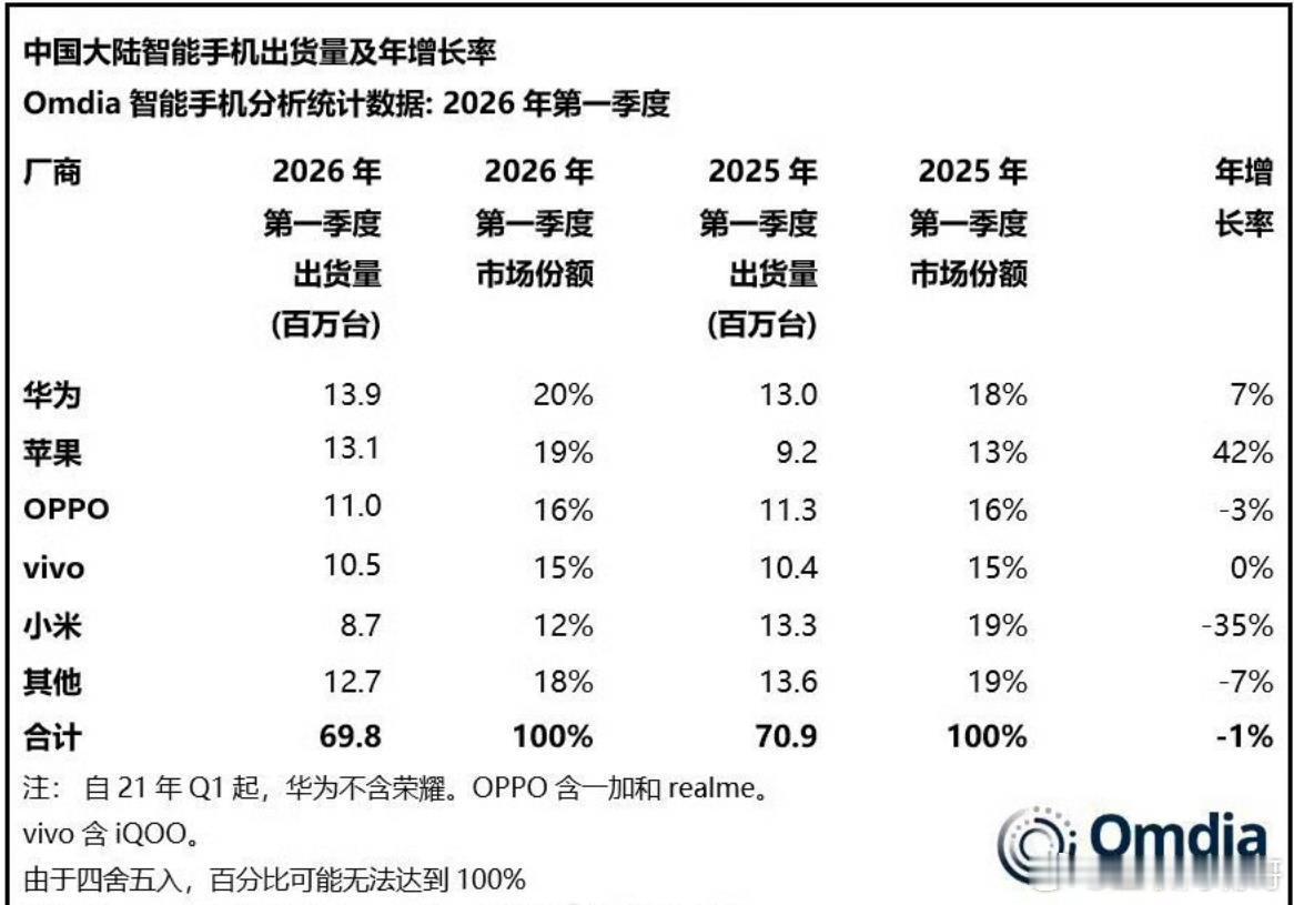 华为夺一季度中国手机出货量第一，这是苹果暴增42%的情况下，依然被华为碾压。不过