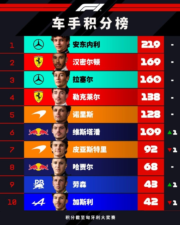 F1车手积分榜: 安东内利50分领跑, 汉密尔顿第二, 勒克莱尔第四