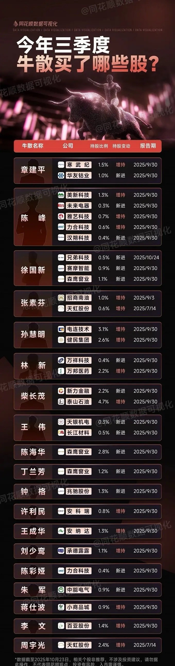 三季报全面落地！牛散持仓纷纷披露，牛散持仓的特点：越来越集中。毕竟到了上亿资金体