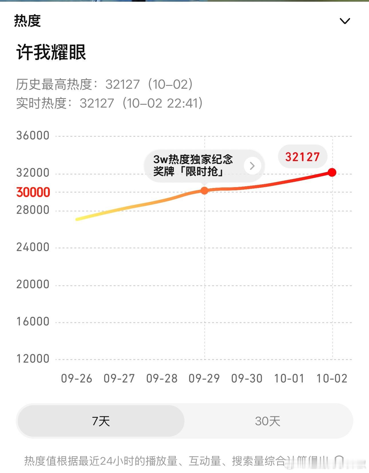 全体起立[跪了]《许我耀眼》热度峰值新高破32127，真的做到了😳天啊，这