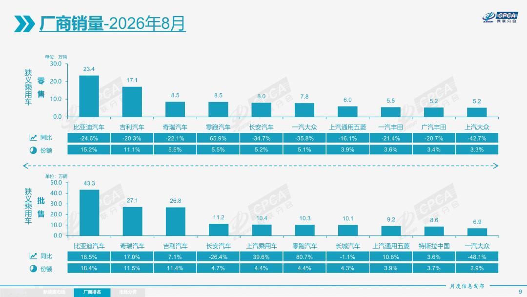 2026年8月车企销量前十盘点（乘联会数据）：零售数据，第一、比亚迪依然