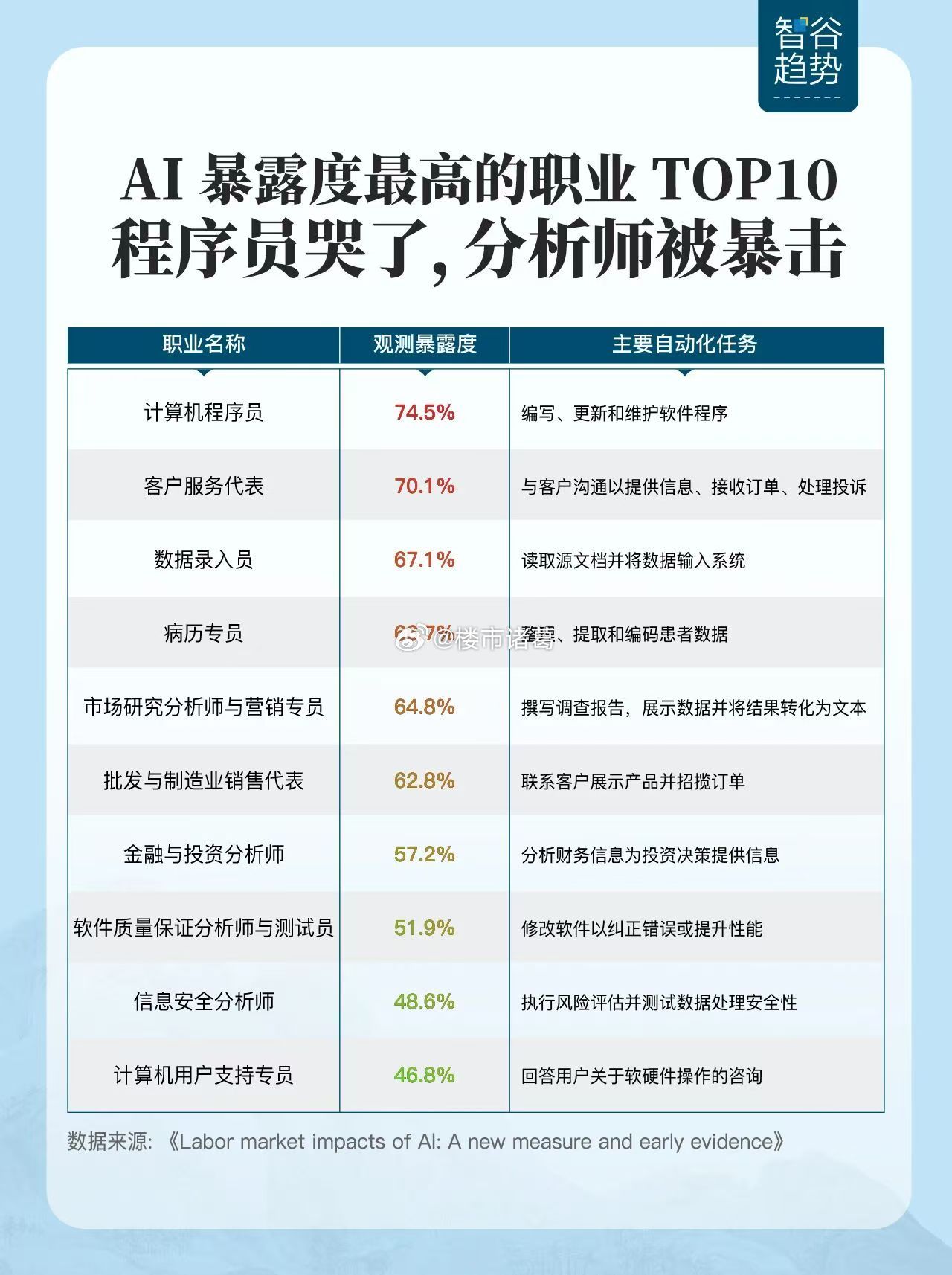 被AI暴击的十大职业出炉，程序员哭了。