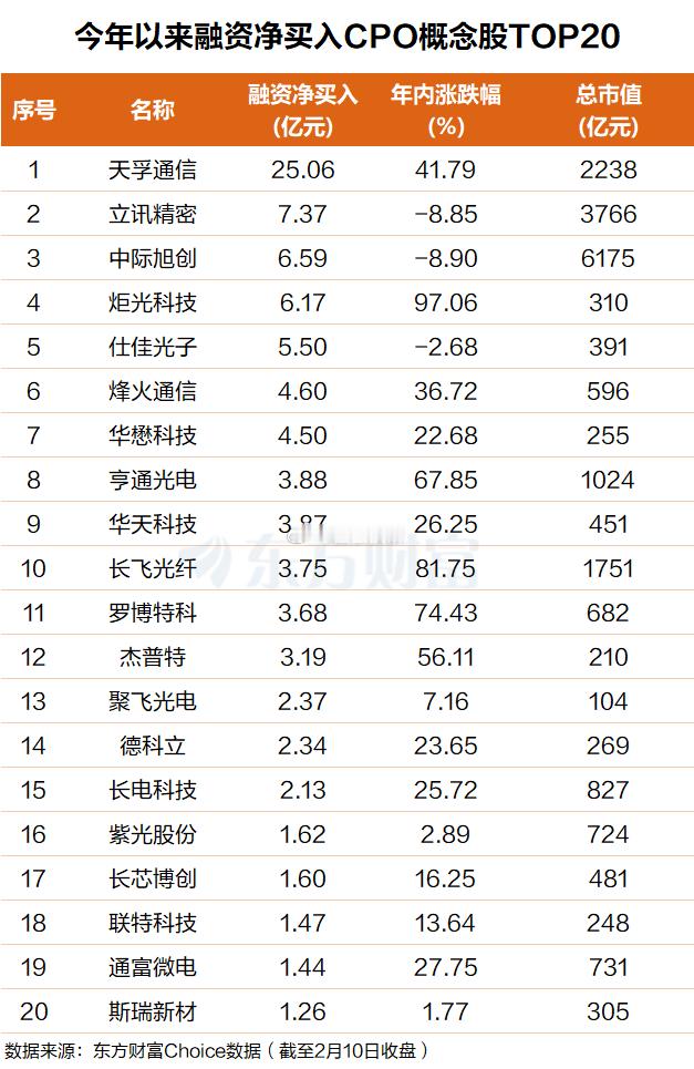 机构：三年后3.2TCPO渗透率超50%而根据机构研报观点，三年后CPO江湖将要