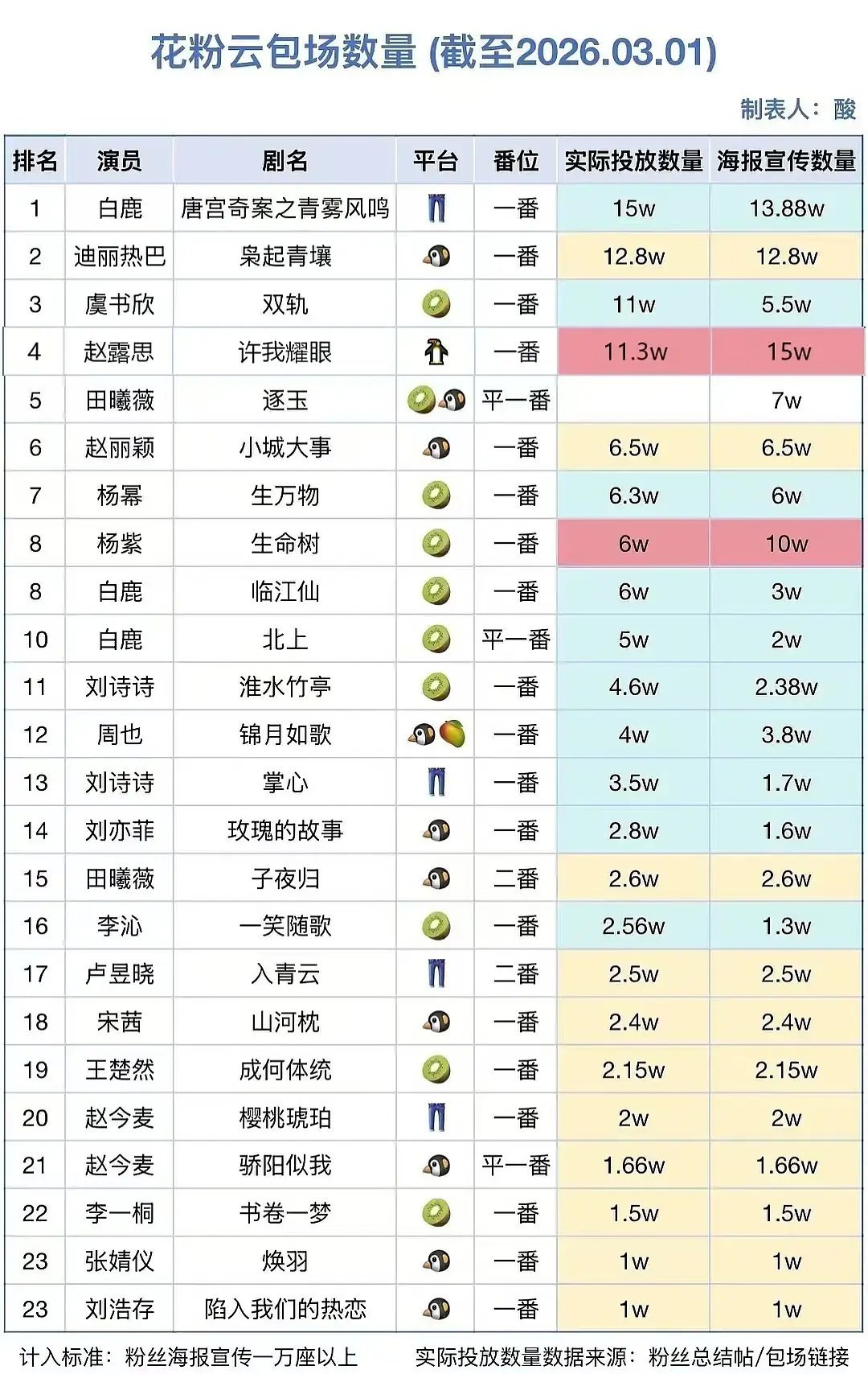 白鹿唐宫奇案开年爆款！优酷以仅为别家1/3的日活，硬生生压着其他三大平台大厂大制