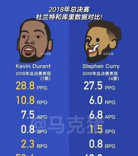 这是2018赛季总决赛库里和杜兰特数据对比，都说杜兰特获得FMVP实至名归，甚至
