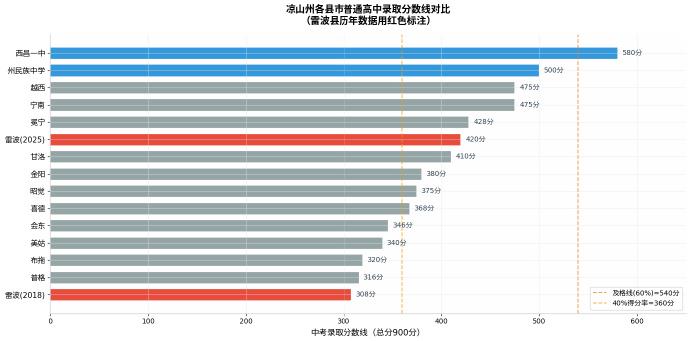 四川这个县为啥会搞到小学、初中平均分不到30分、15分？这不可能是学生得分。雷波