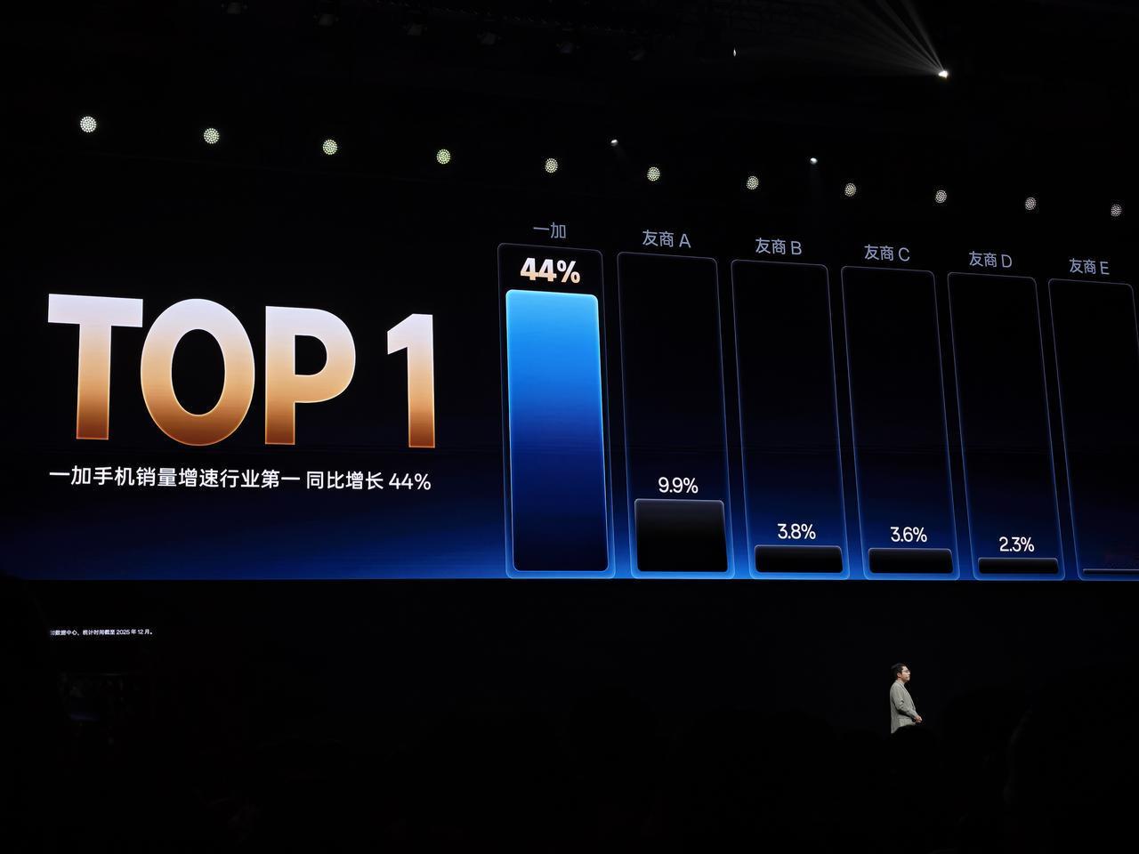 Turbo6系列发布会开始了。去年一加的市场表现相当不错，市占率也创历史新高