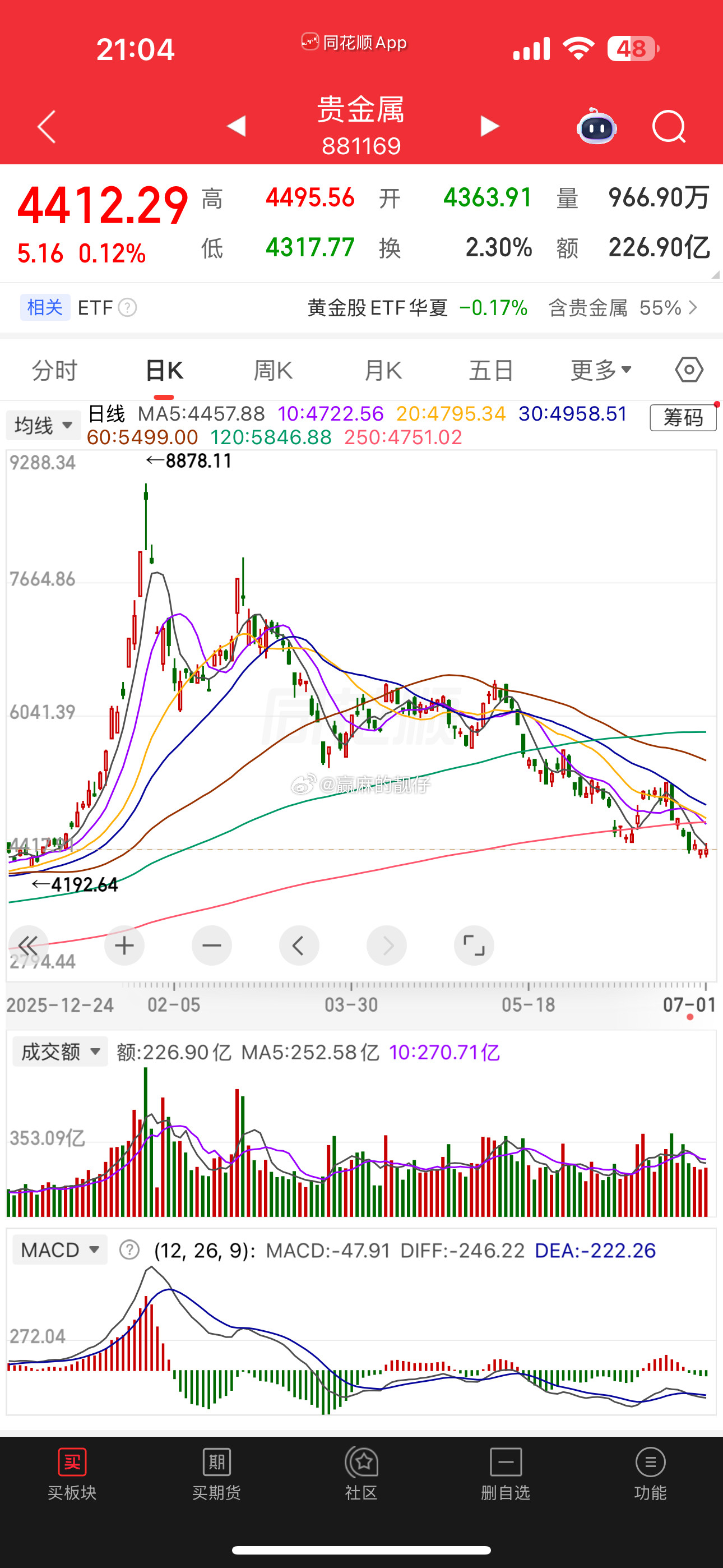 贵金属黄金的姐妹们再坚持一下，4000美元💵感觉支撑很强啊，有仓位有低吸的机会