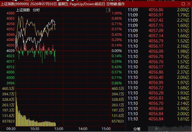 大盘今天阳线反抽，已经基本到位了哈！如果下午继续反抽，即算超预期。