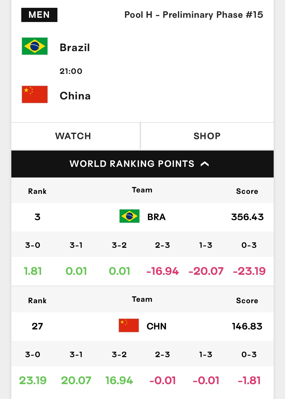 中国男排vs巴西男排今天晚上中国🇨🇳男排对阵巴西🇧🇷男排的加/扣分情况！