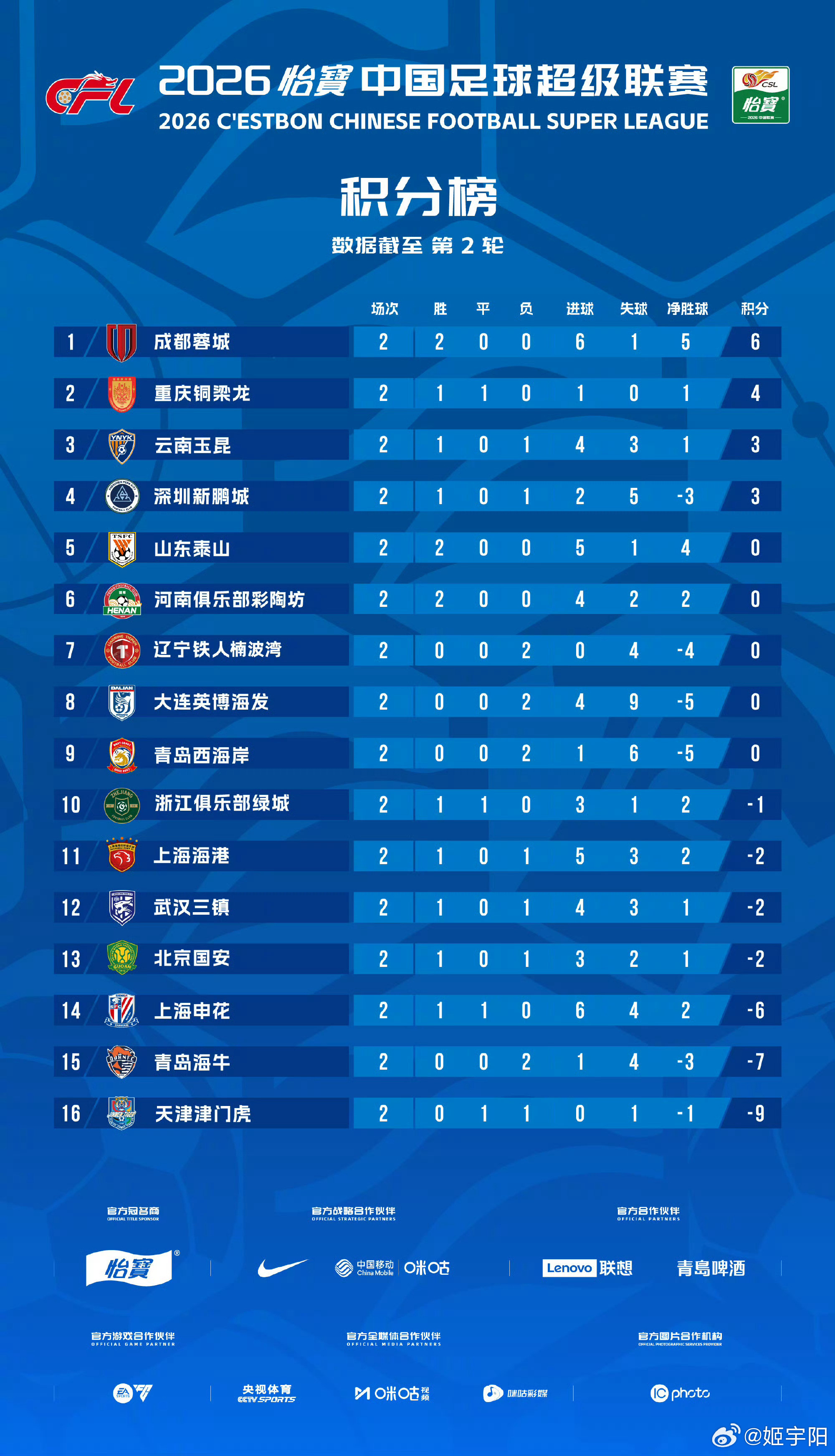 2026中超第二轮完整积分榜！成都山东河南三队两连胜，成都继续领跑，山东河南已