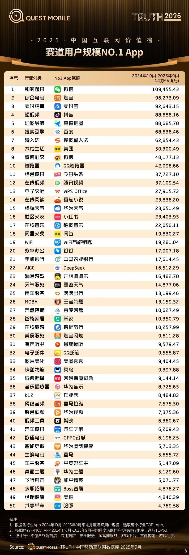 2025各个赛道用户规模NO.1的软件，微博月活也不低啊，为什么商业价值会低于某